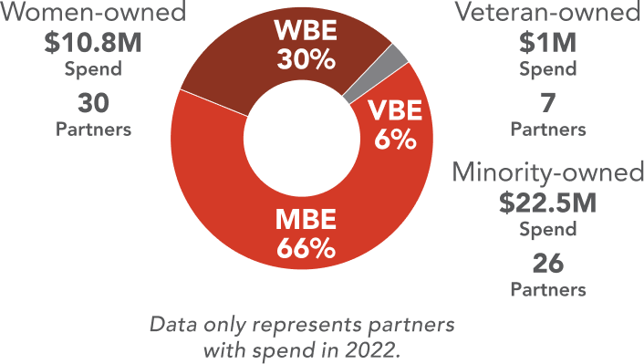 2022 DEI Metrics