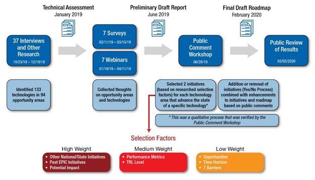 CEC Roadmap