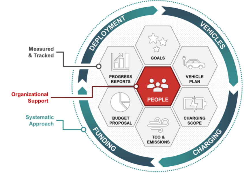 Figure 1. Fleet Electrification Management Program Support Model